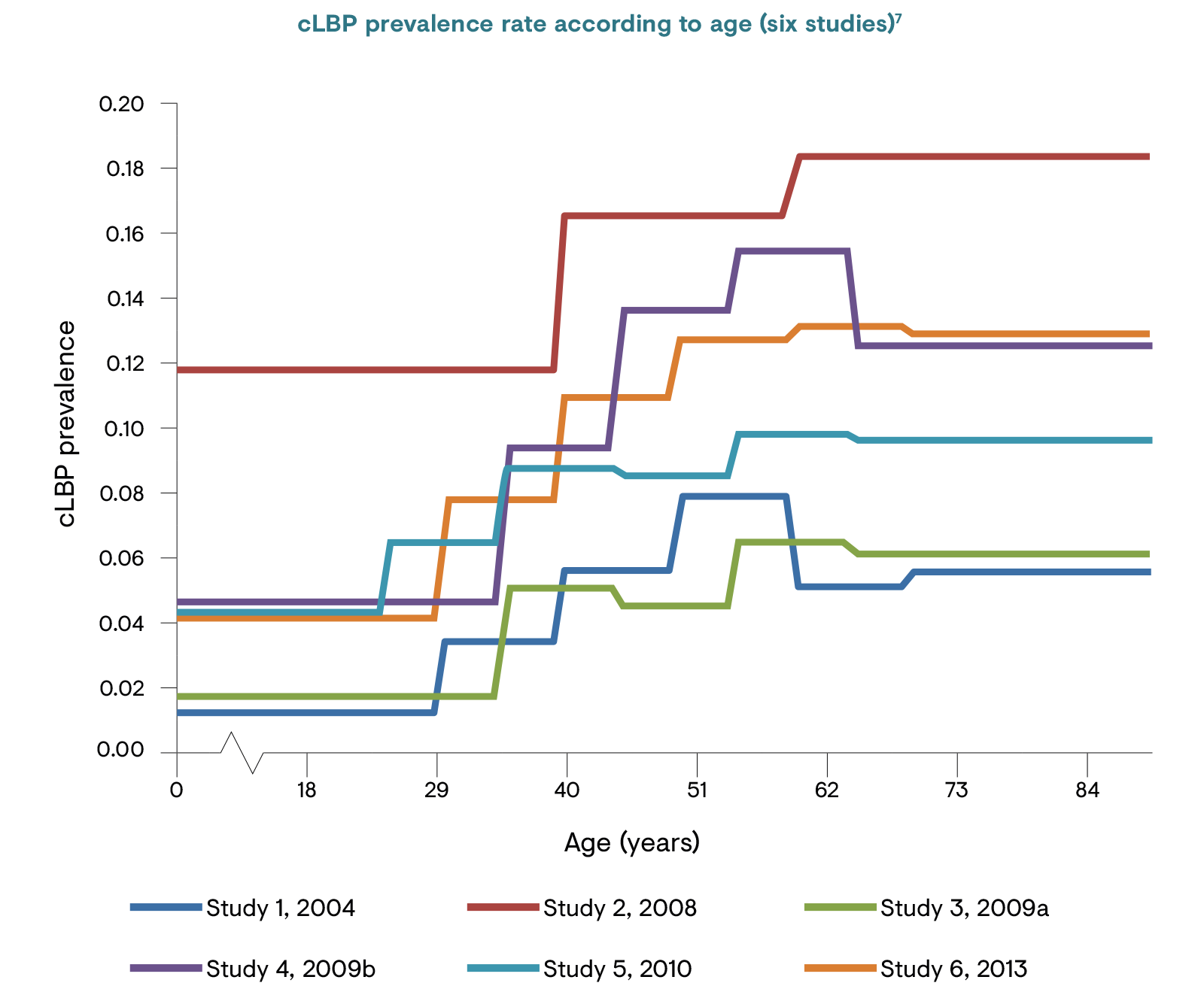 cLBP prevalence rate according to age
