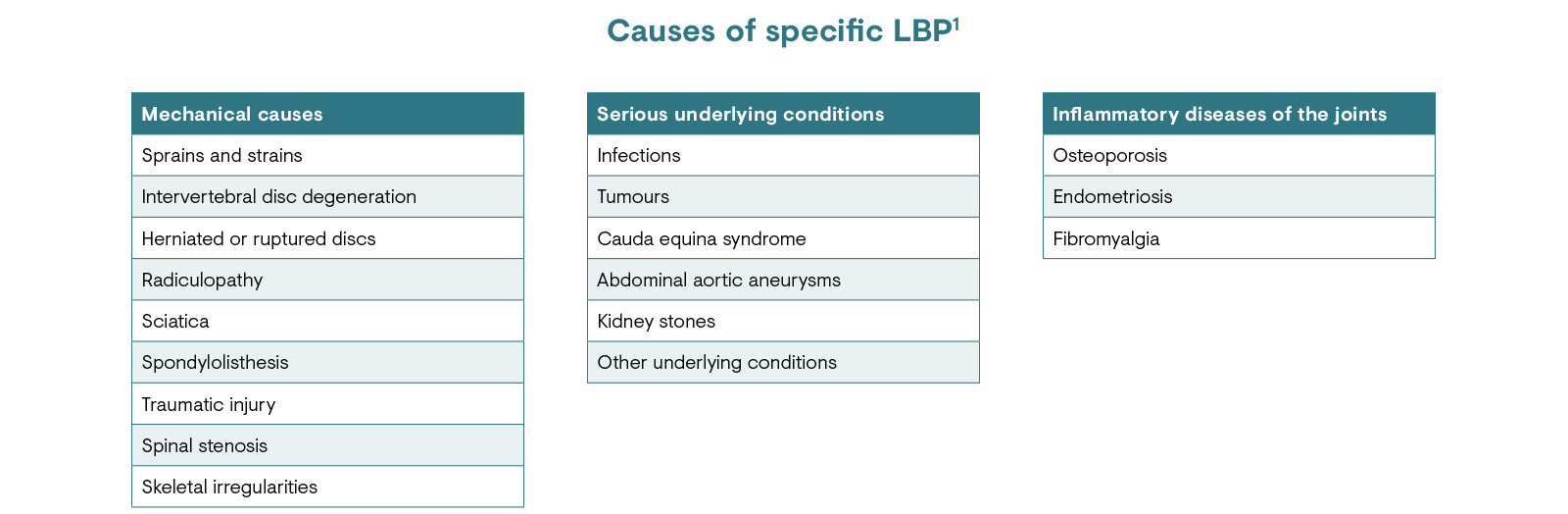 Causes of specific LBP