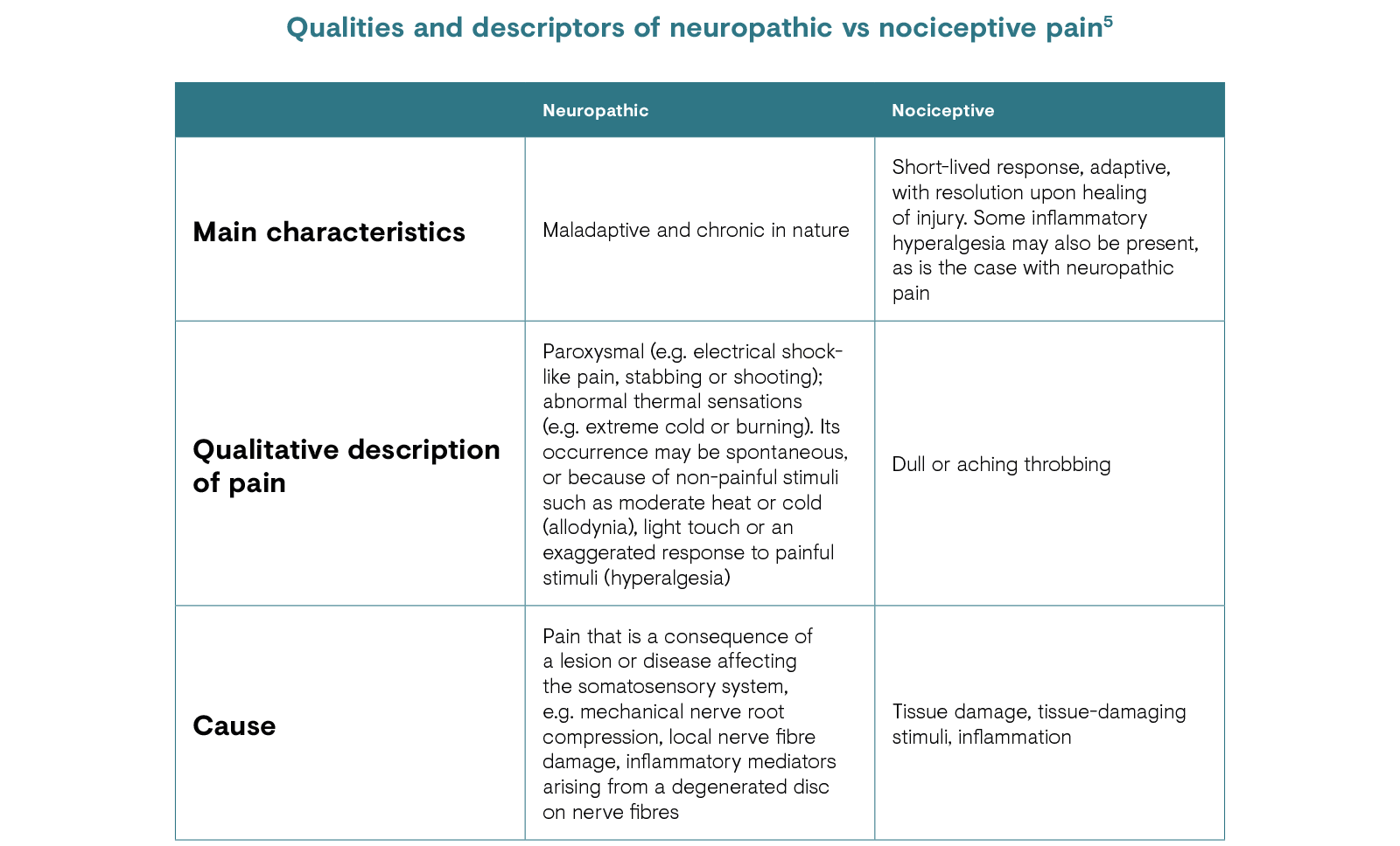 Qualities and descriptors of neuropathic vs nociceptive pain