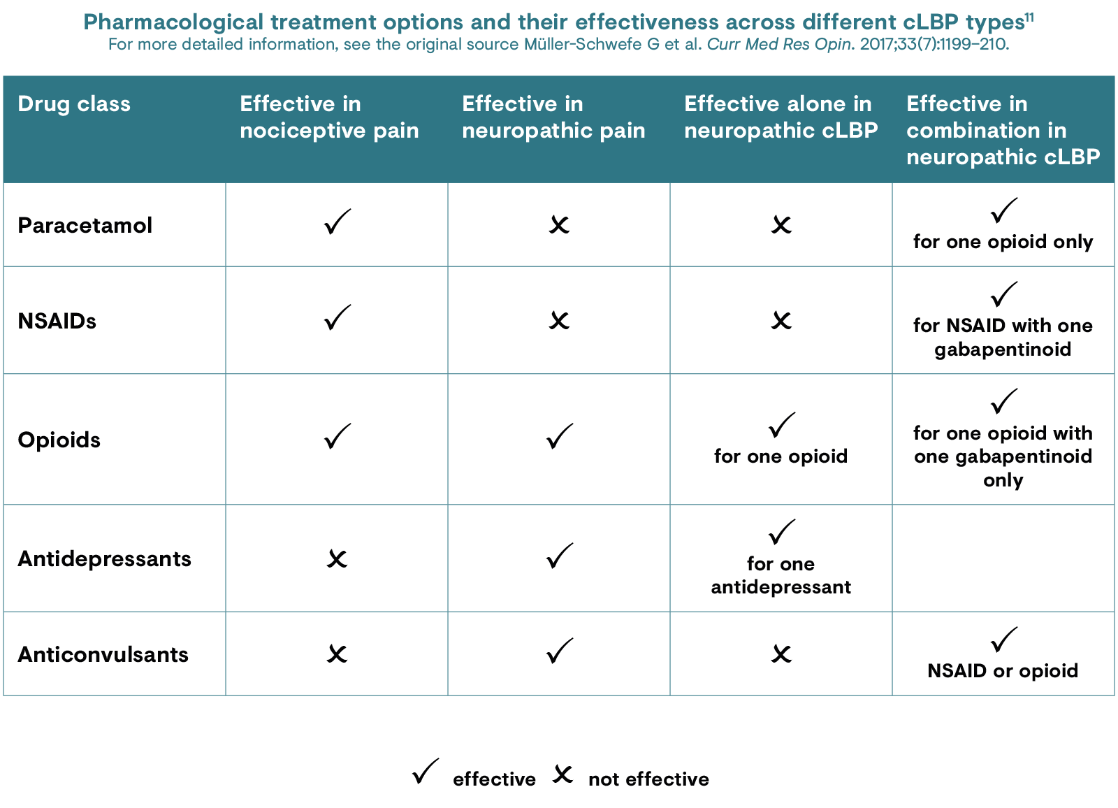 Pharmacological treatment options and their effectiveness across different cLBP types