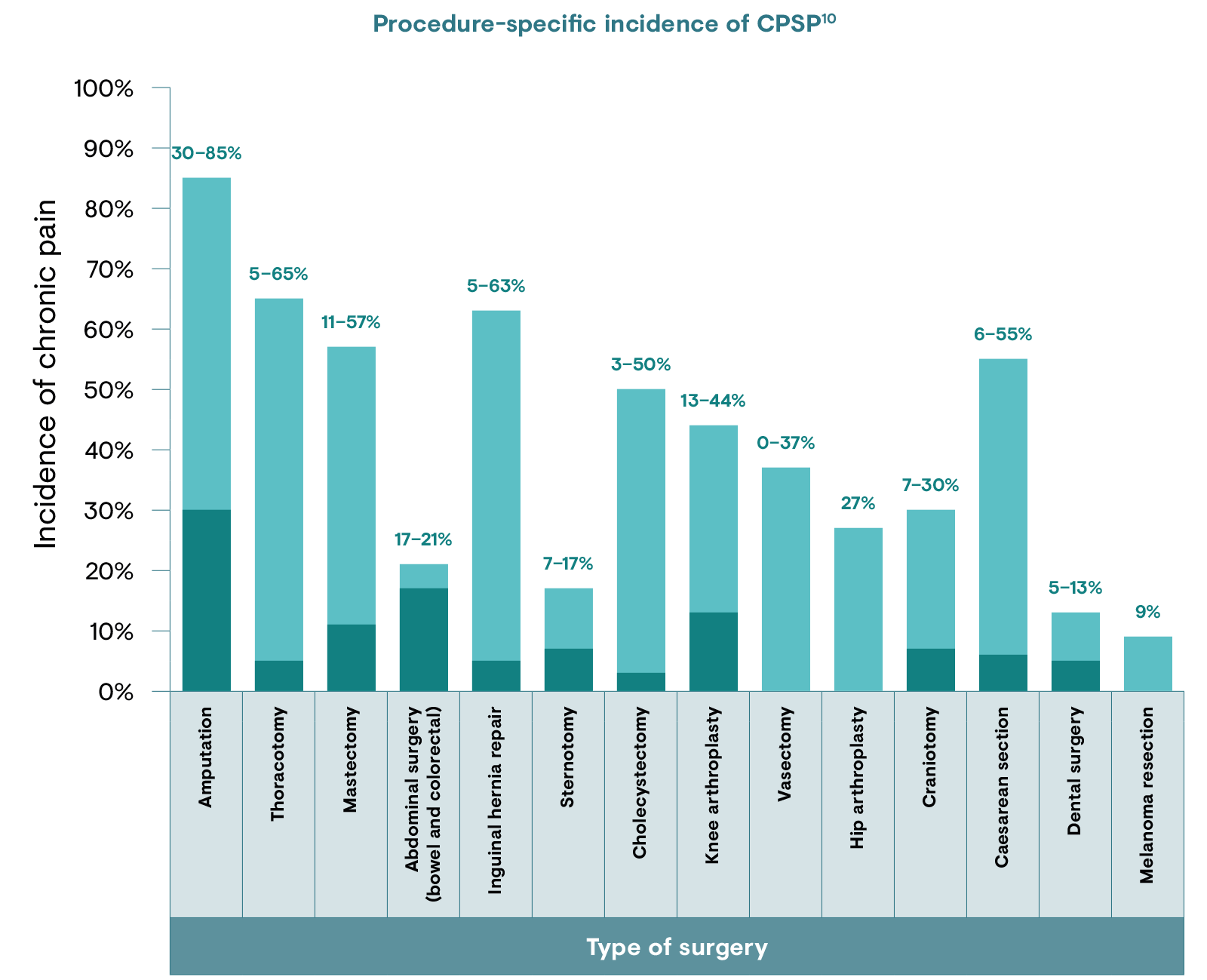 Procedure-specific incidence of chronic post surgical pain