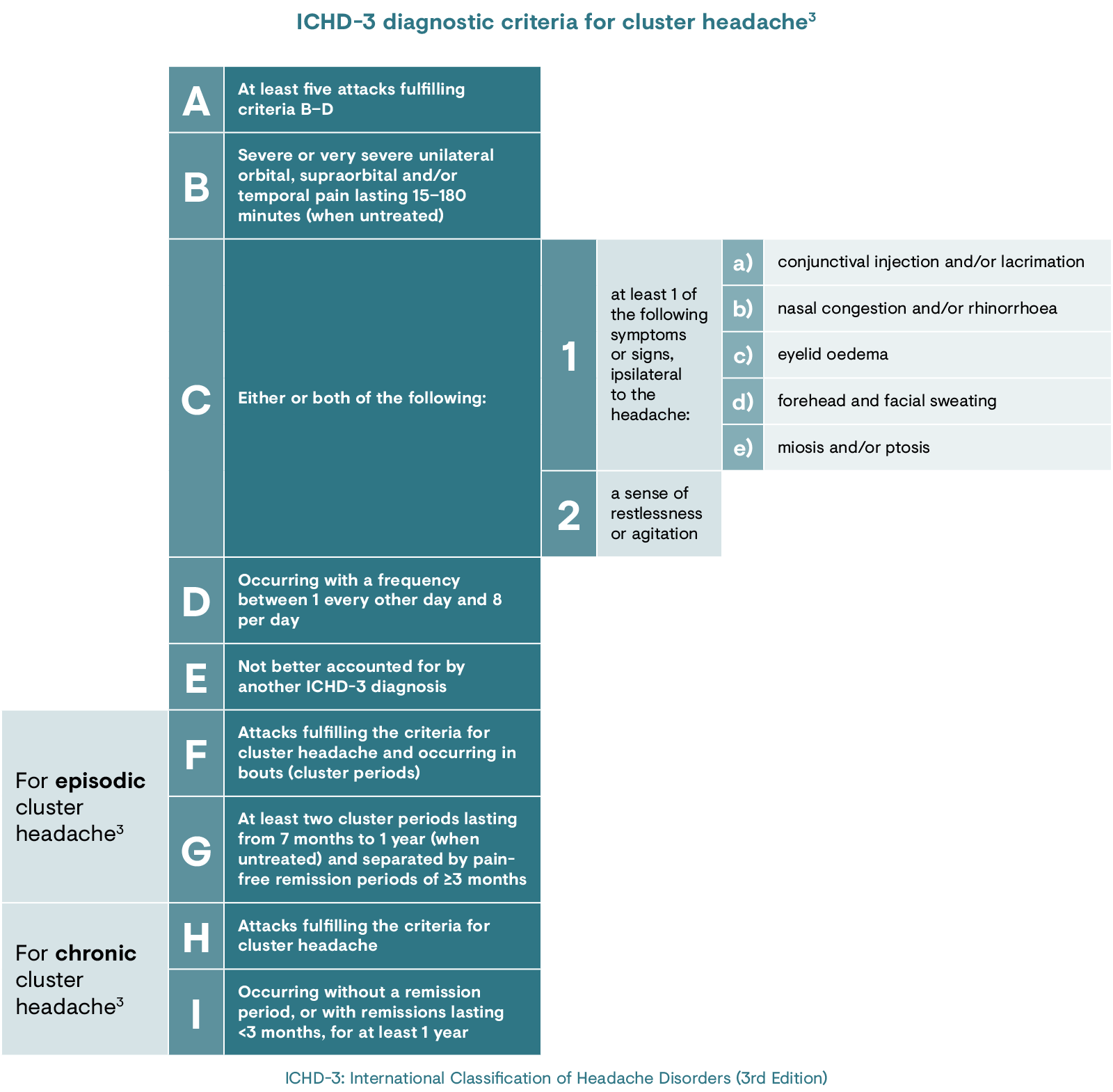 ICHD-3 diagnostic criteria for cluster headache