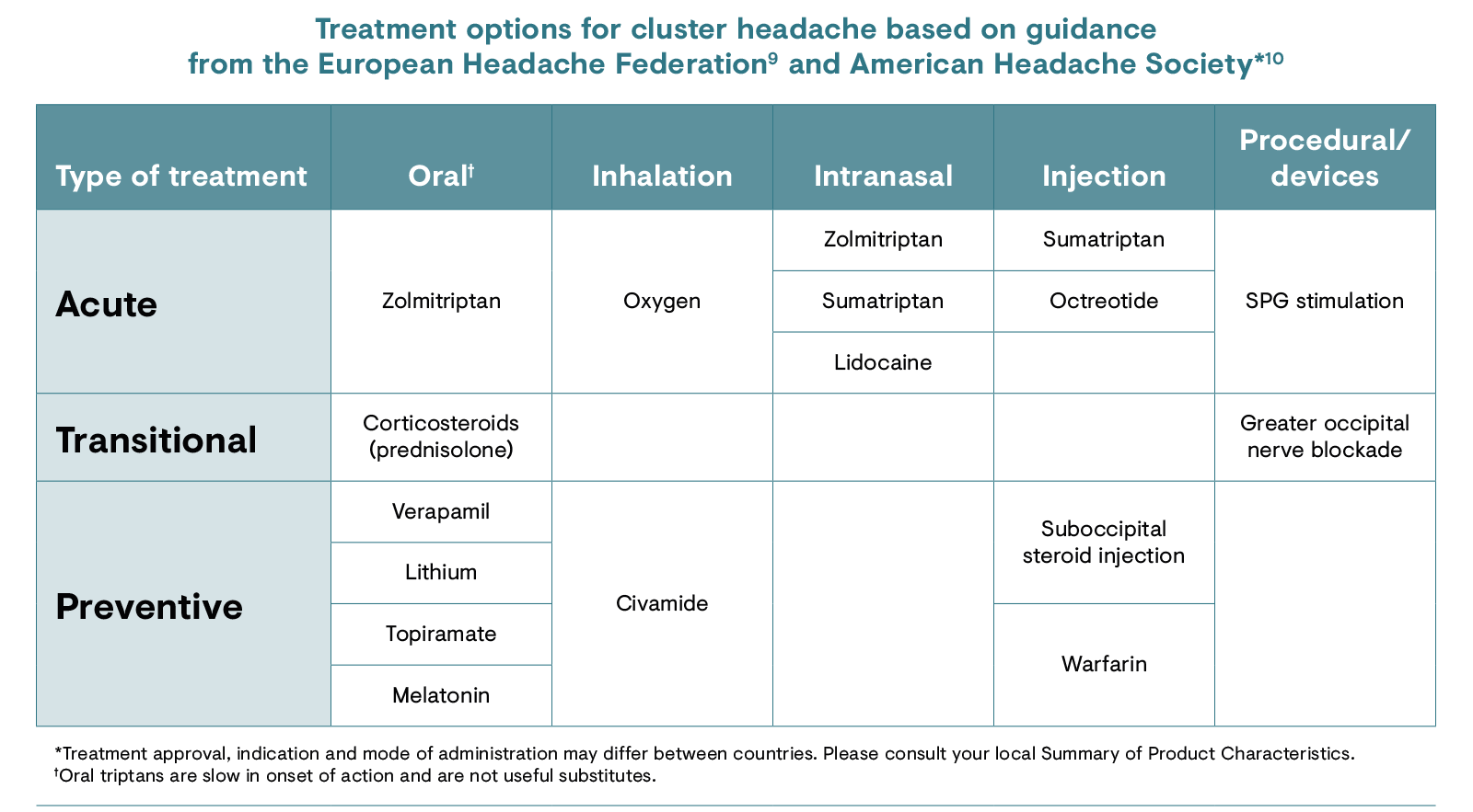 Treatment options for cluster headache based on guidance from the European Headache Federation and American Headache Society