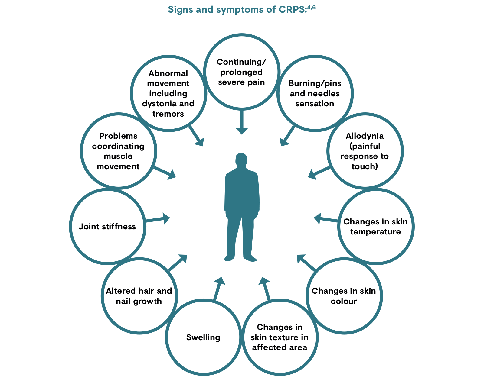 Signs and symptoms of CRPS