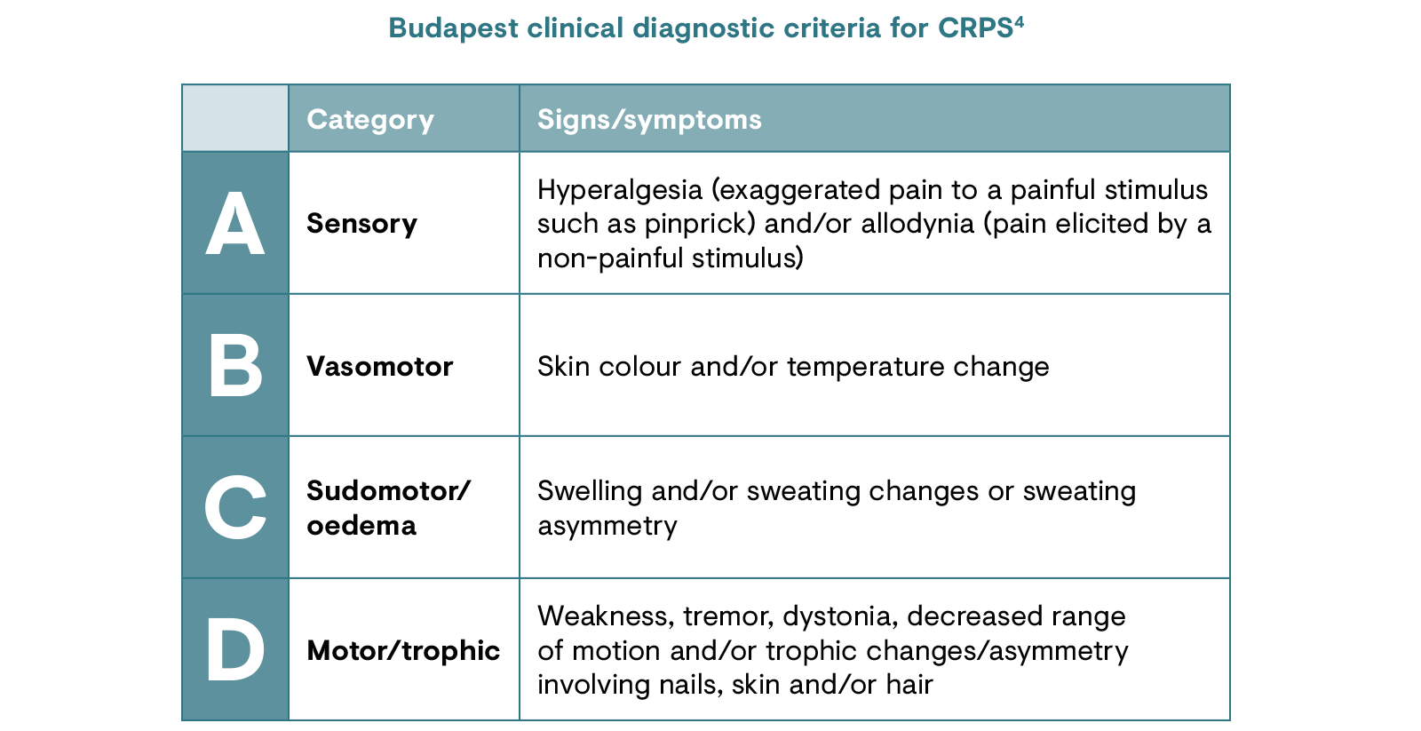 Budapest clinical diagnostic criteria for CRPS