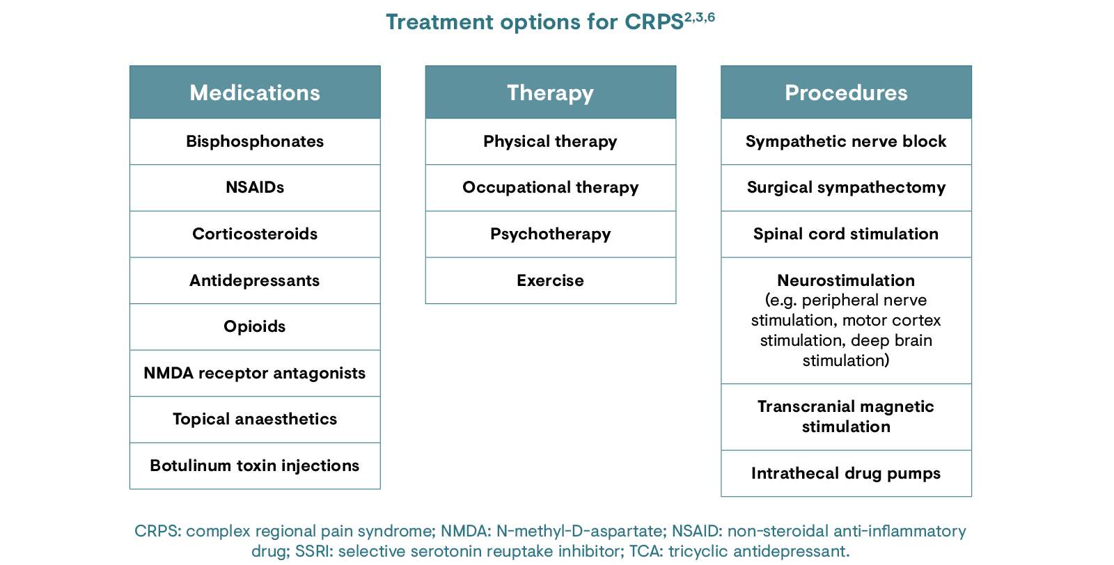 Treatment options for CRPS