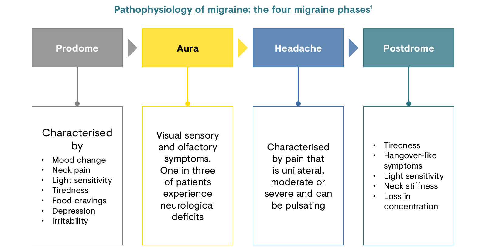 Pathophysiology of migraine